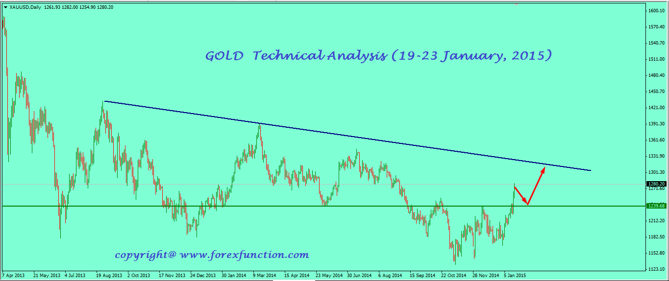 gold-technical-analysis-19-23 January-2015.png
